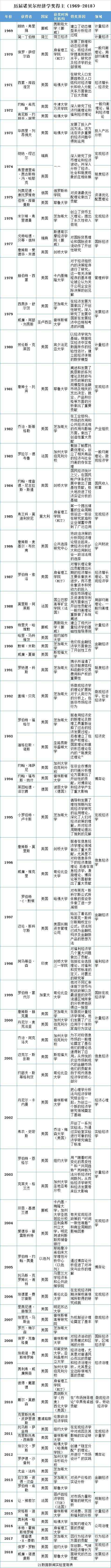 2019诺贝尔经济学奖得主揭晓 这些年都颁给了谁？